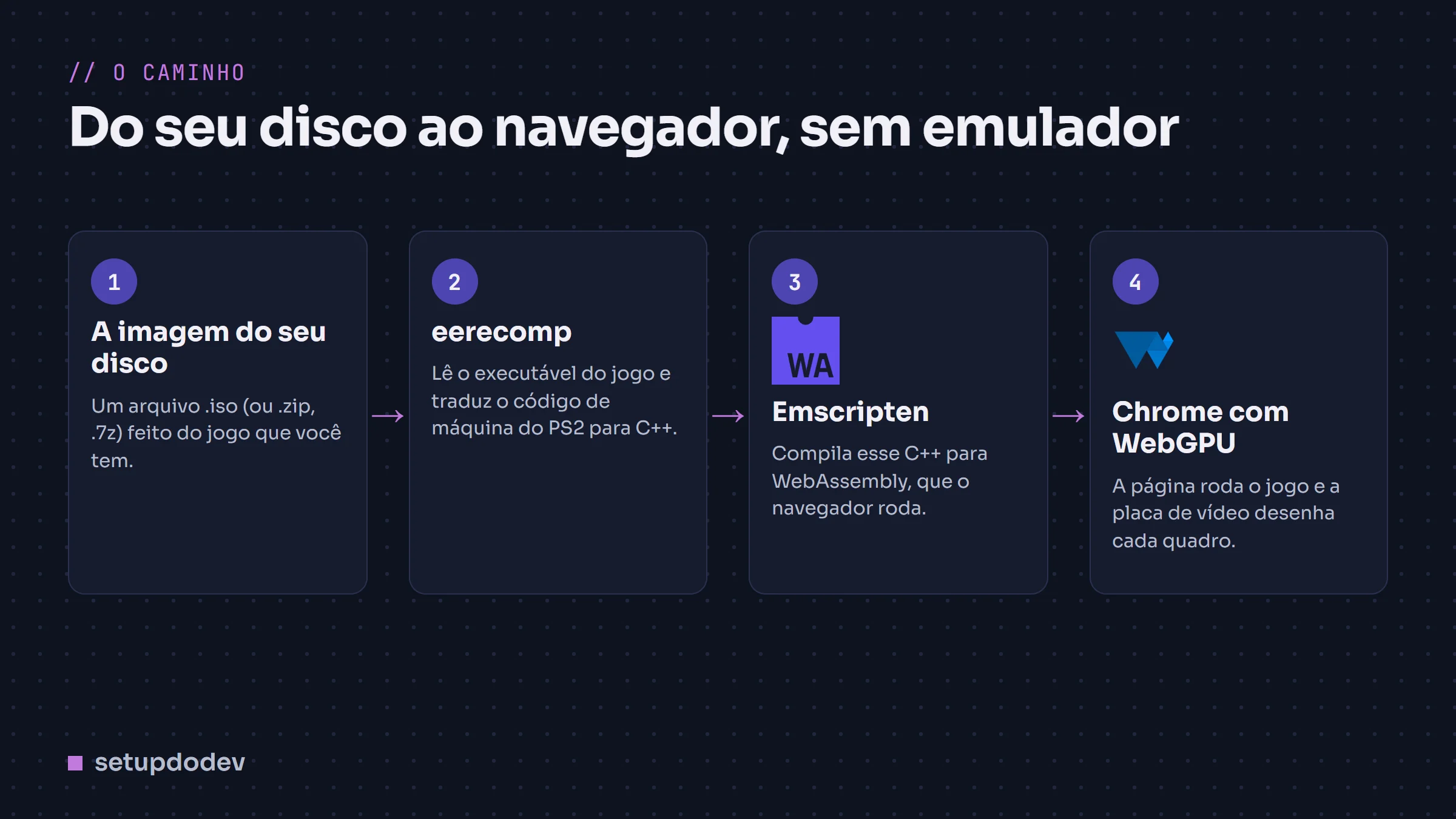 Diagrama em quatro etapas: a imagem do disco, o eerecomp traduzindo o código para C++, o Emscripten gerando WebAssembly e o Chrome desenhando com WebGPU