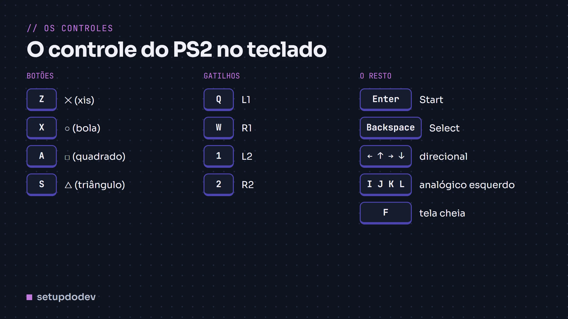 Mapa das teclas: Z, X, A e S para os botões, Q, W, 1 e 2 para os gatilhos, Enter e Backspace para Start e Select, setas e I, J, K, L para direcional e analógico