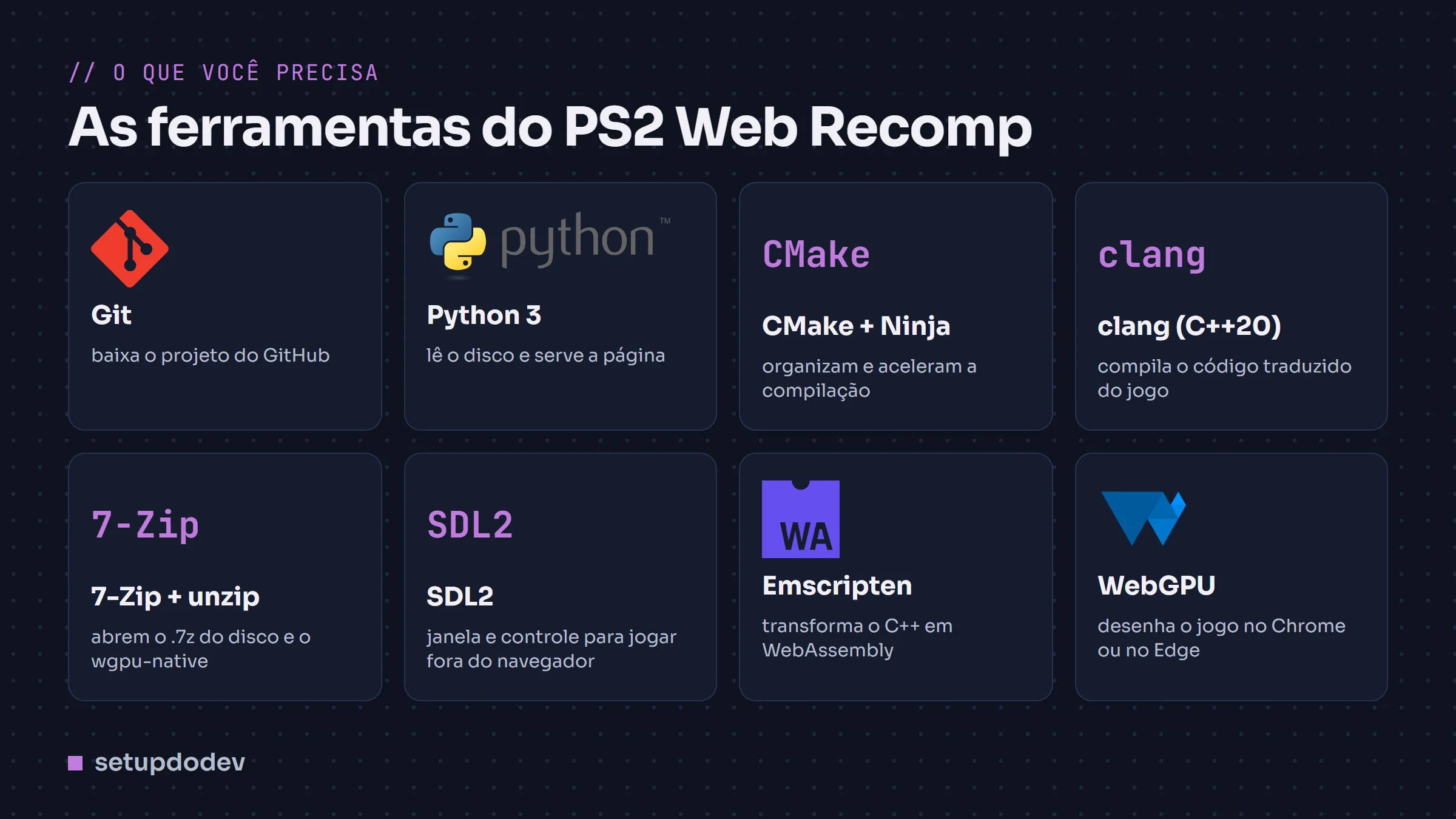 Quadros com as ferramentas do PS2 Web Recomp: Git, Python 3, CMake e Ninja, clang, 7-Zip e unzip, SDL2, Emscripten e WebGPU